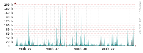 [Interfaces]: Packet rates