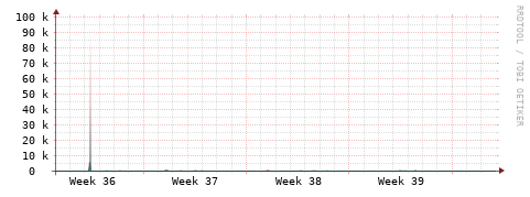 [Interfaces]: Packet rates