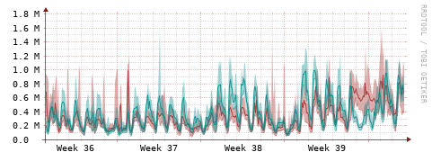 [Interfaces]: Packet rates