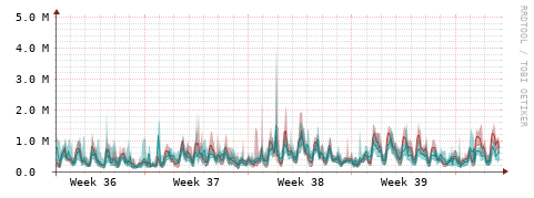 [Interfaces]: Packet rates