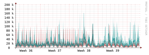 [Interfaces]: Packet rates