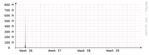 [Interfaces]: Bit rates
