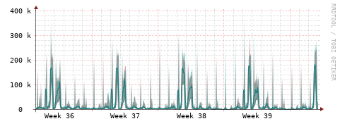 [Interfaces]: Packet rates