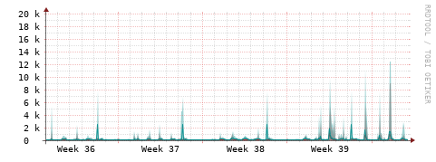[Interfaces]: Packet rates