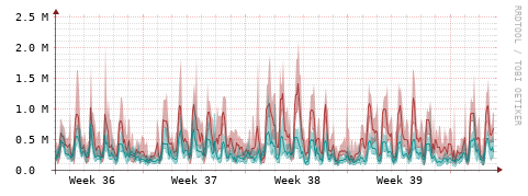 [Interfaces]: Packet rates