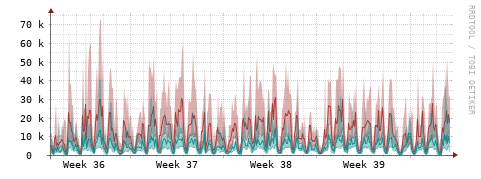 [Interfaces]: Packet rates