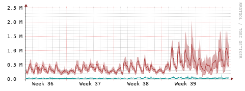 [Interfaces]: Packet rates
