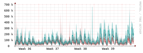 [Interfaces]: Packet rates