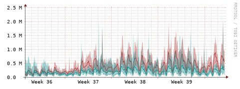 [Interfaces]: Packet rates