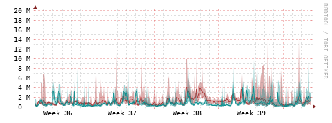 [Interfaces]: Packet rates