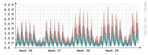 [Interfaces]: Packet rates
