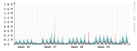 [Interfaces]: Packet rates