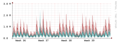 [Interfaces]: Packet rates