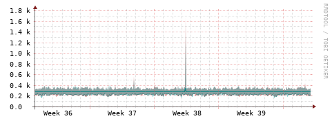 [Interfaces]: Packet rates