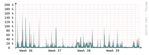 [Interfaces]: Packet rates