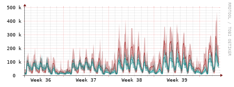 [Interfaces]: Packet rates