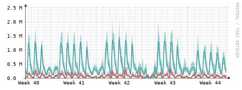[Interfaces]: Packet rates