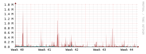 [Interfaces]: Packet rates