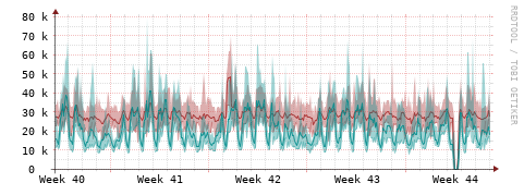 [Interfaces]: Packet rates