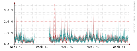 [Interfaces]: Packet rates