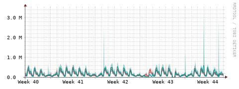 [Interfaces]: Packet rates