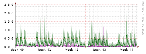 [Interfaces]: Bit rates