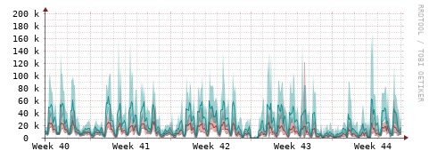 [Interfaces]: Packet rates