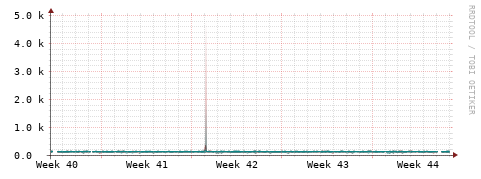 [Interfaces]: Packet rates