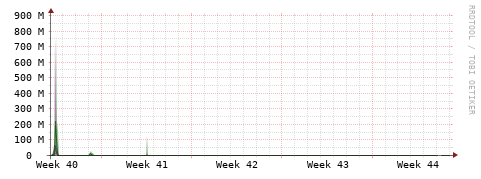 [Interfaces]: Bit rates