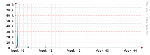 [Interfaces]: Packet rates