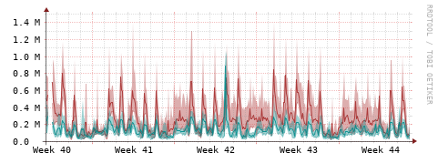 [Interfaces]: Packet rates