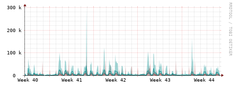 [Interfaces]: Packet rates