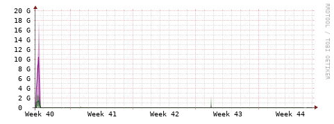 [Interfaces]: Bit rates