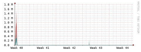 [Interfaces]: Packet rates