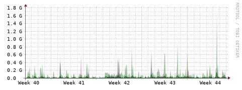 [Interfaces]: Bit rates