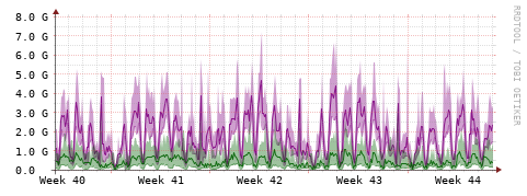 [Interfaces]: Bit rates
