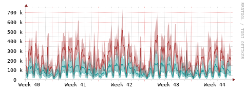 [Interfaces]: Packet rates