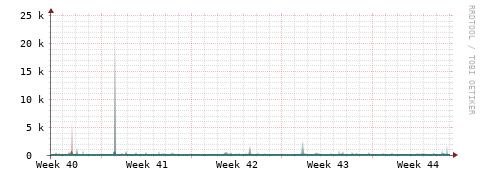 [Interfaces]: Packet rates