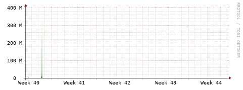 [Interfaces]: Bit rates