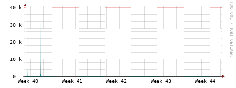 [Interfaces]: Packet rates