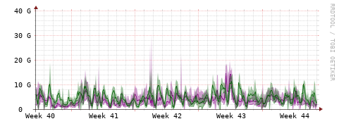 [Interfaces]: Bit rates