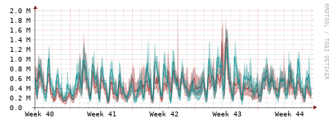 [Interfaces]: Packet rates