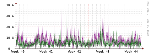 [Interfaces]: Bit rates