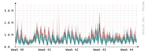 [Interfaces]: Packet rates