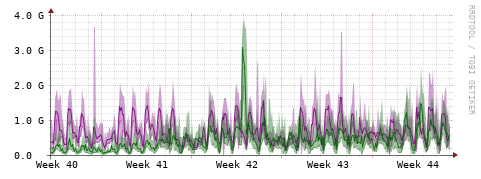 [Interfaces]: Bit rates