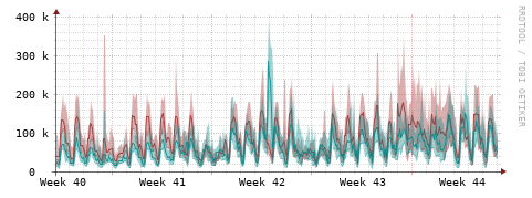 [Interfaces]: Packet rates