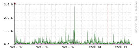 [Interfaces]: Bit rates