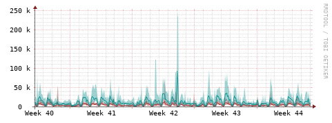[Interfaces]: Packet rates