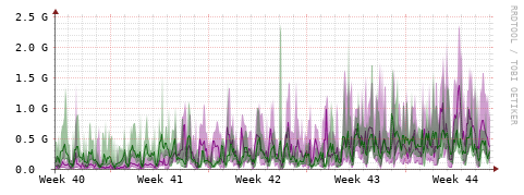 [Interfaces]: Bit rates