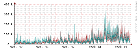 [Interfaces]: Packet rates